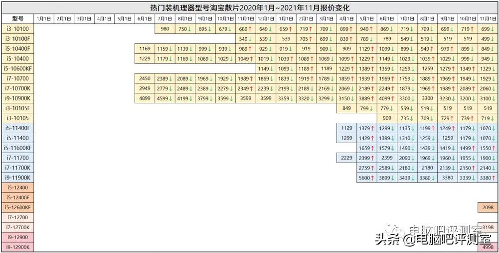 2023年装机分析,2021年11月装机配置推荐
