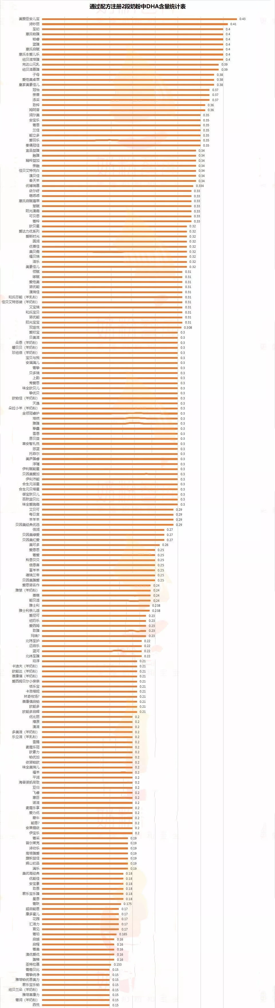 婴儿奶粉dha含量达多少才算达标,2019口碑最好的国产奶粉dha