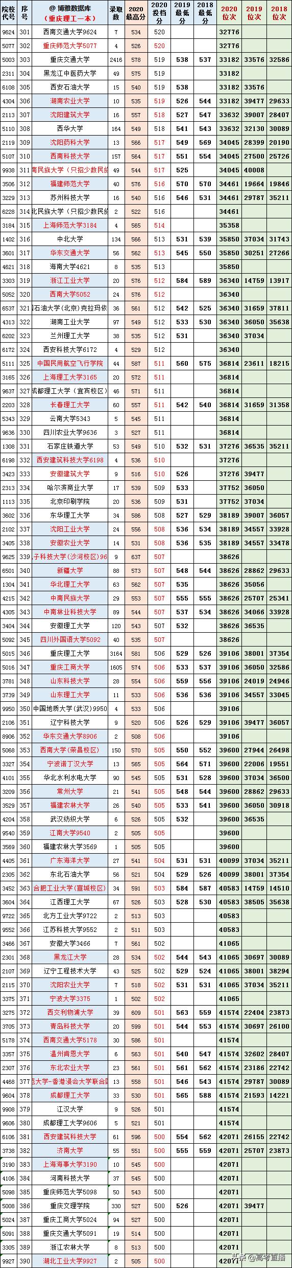 2020-2022年各高校投档分及位次表,各省投档线前十名大学