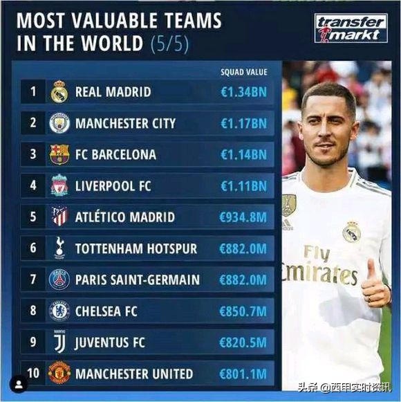 全球身价榜第一的球队,全球十大豪门足球俱乐部