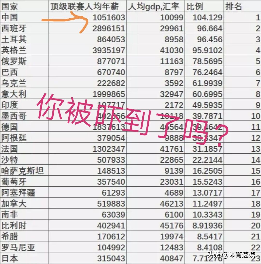 中超各队薪酬排名,中超与五大联赛的差距有多大