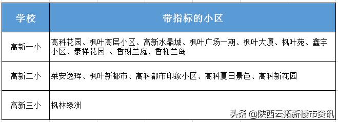 高新学区划片小区推荐,高新学区房最新消息