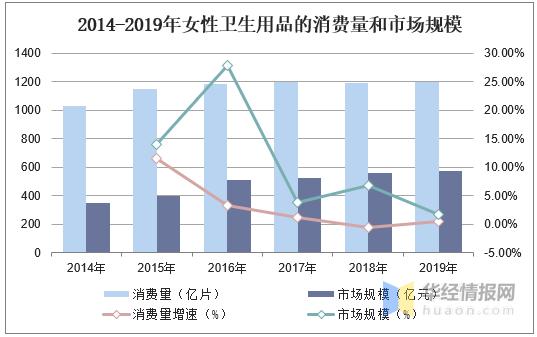 卫生巾行业前景分析,中国卫生巾行业发展规划