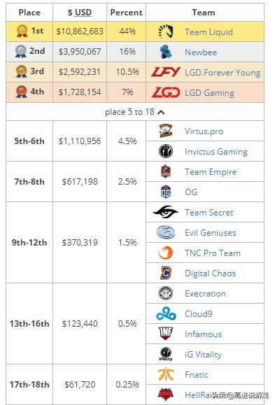 dota2比赛t18视频,dota2ti历史高光时刻