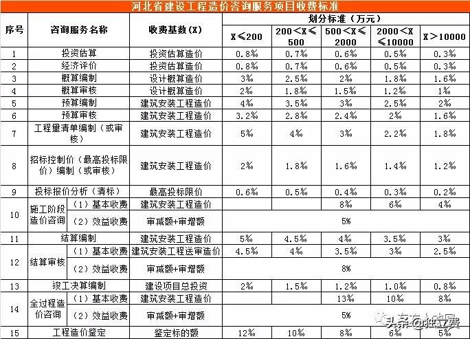 青海省工程造价咨询收费标准,江苏工程造价咨询收费标准
