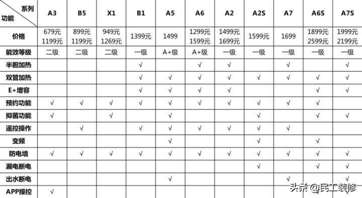 电热水器怎么选择合适的,电热水器怎么选才合适