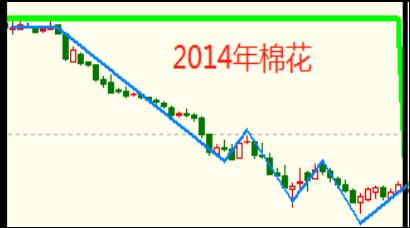 期货出现周线级别趋势的前提,期货周线趋势往前看多久