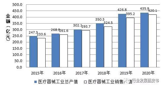 2021中国医疗器械行业发展蓝皮书,医疗器械趋势白皮书
