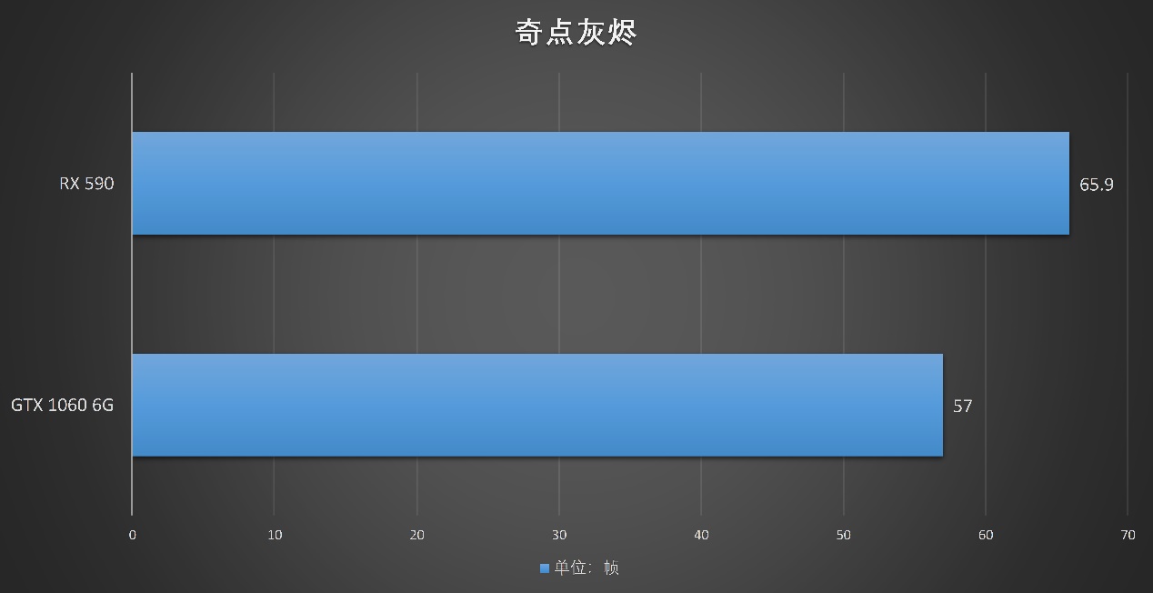 你如何评价amdrx590显卡,amdrx590相当于现在什么显卡