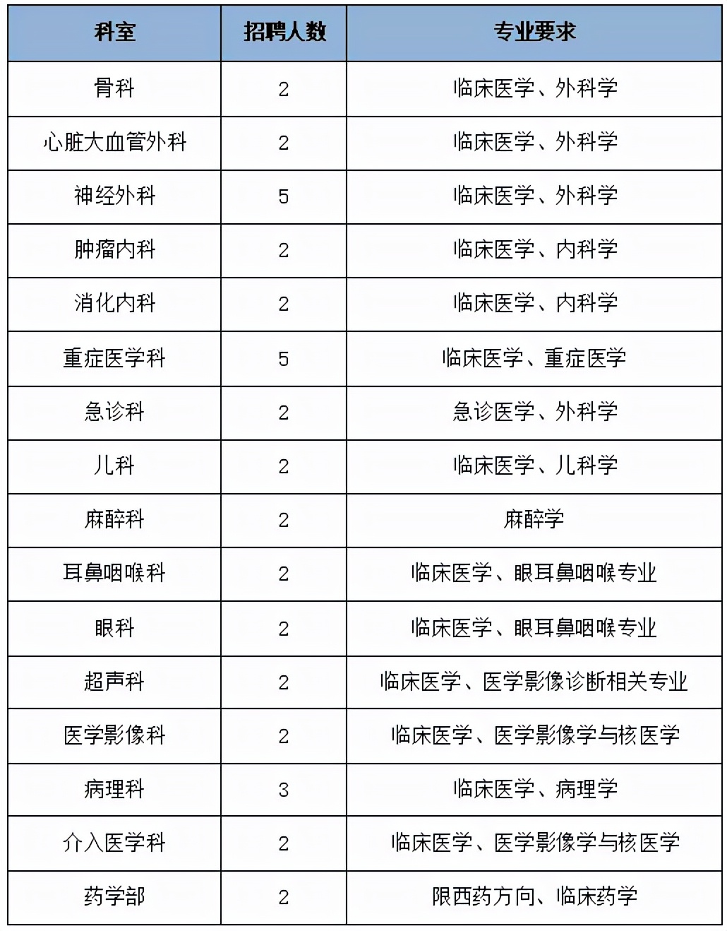 唐山市三甲医院招聘要求,唐山各大医院公开招聘