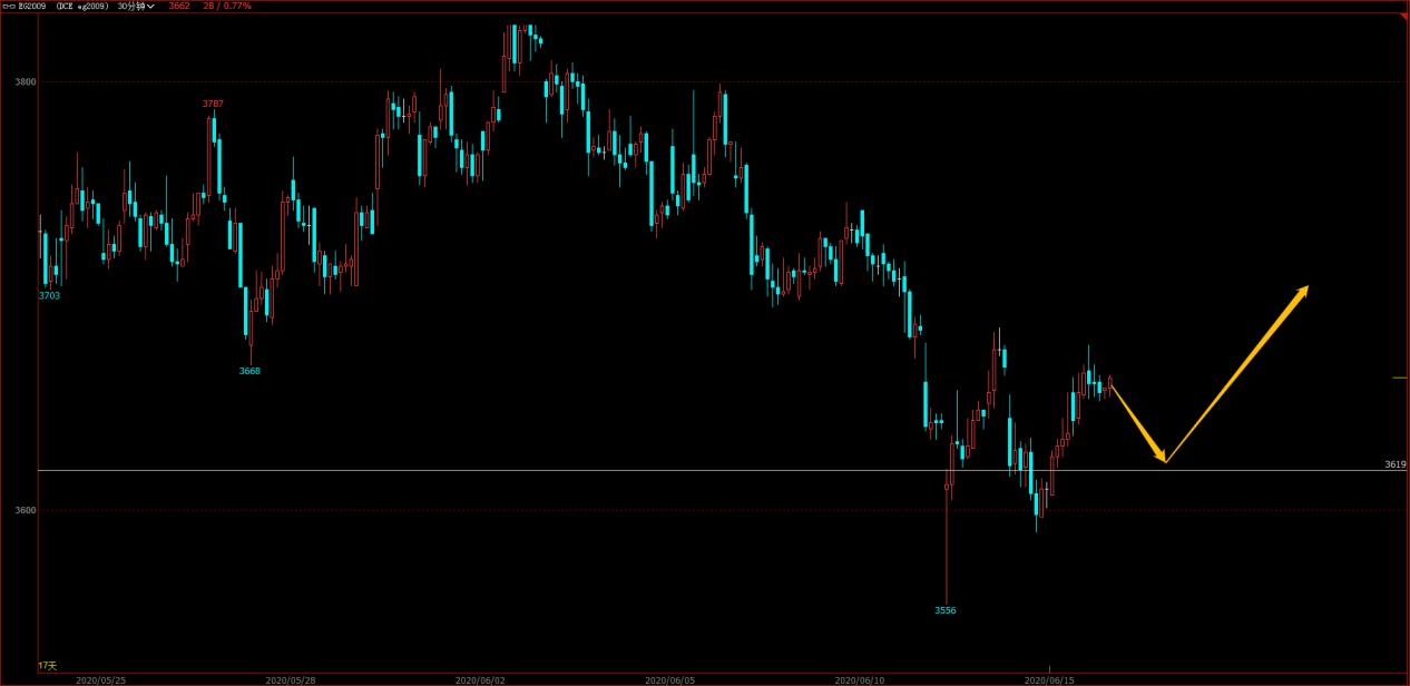 甲醇原油大幅反弹,化工原料大涨