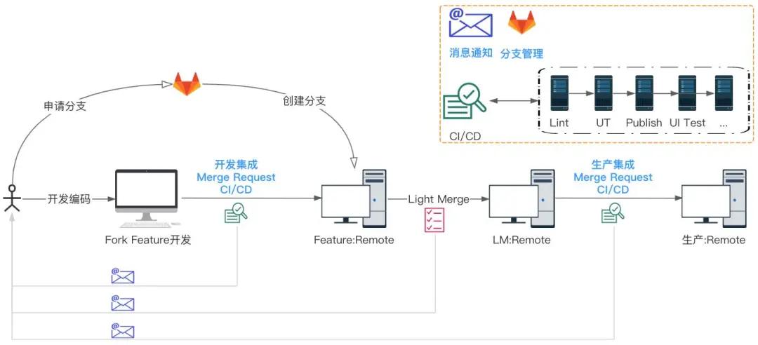 携程机票基于LightMerge的自动化分支管理策略