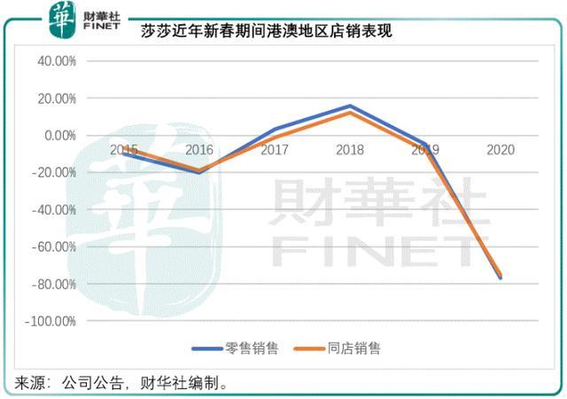 莎莎在内地亏损么,莎莎最新营业额