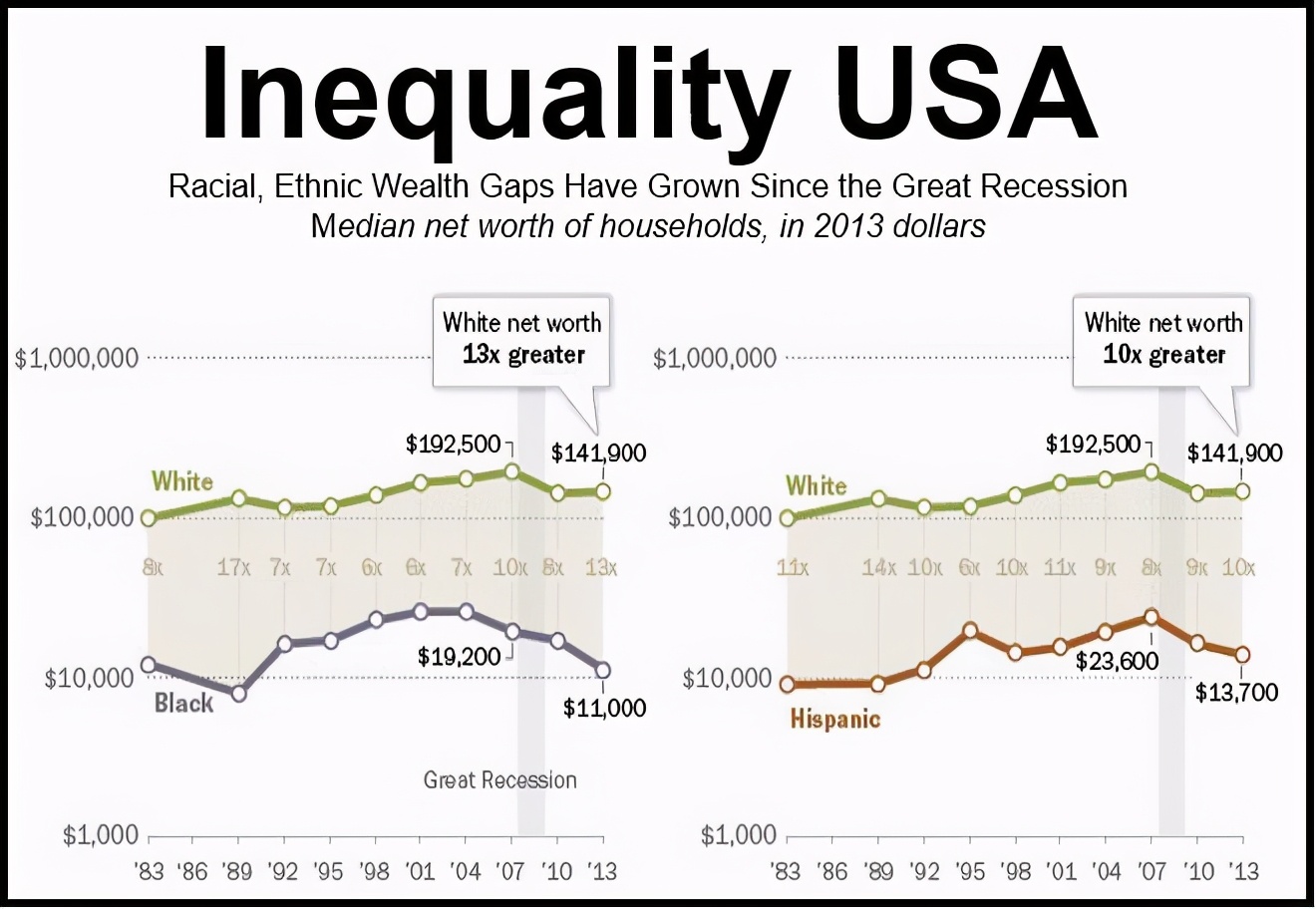 一张图看懂美国真实的数据,分列图表