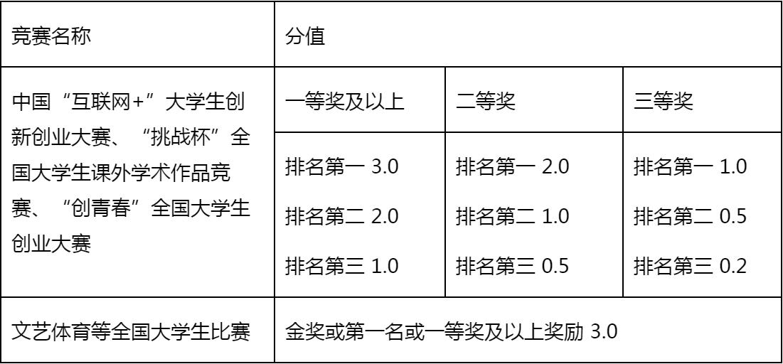 竞赛保研和成绩保研,学科竞赛保研加分对应绩点