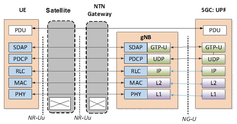 5g与卫星的关系,5g和卫星怎么结合