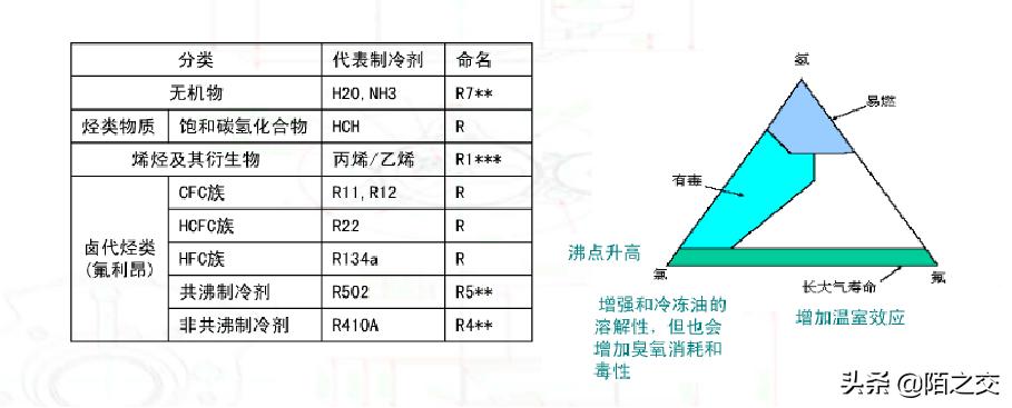 制冷剂r404简介,制冷剂主要组成成分