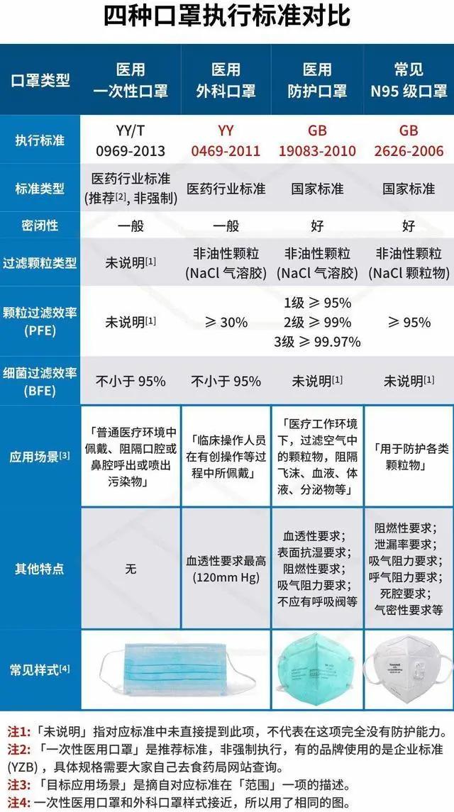 3mn95口罩和医用口罩哪个比较好,三层n95医用口罩和四层kn95口罩