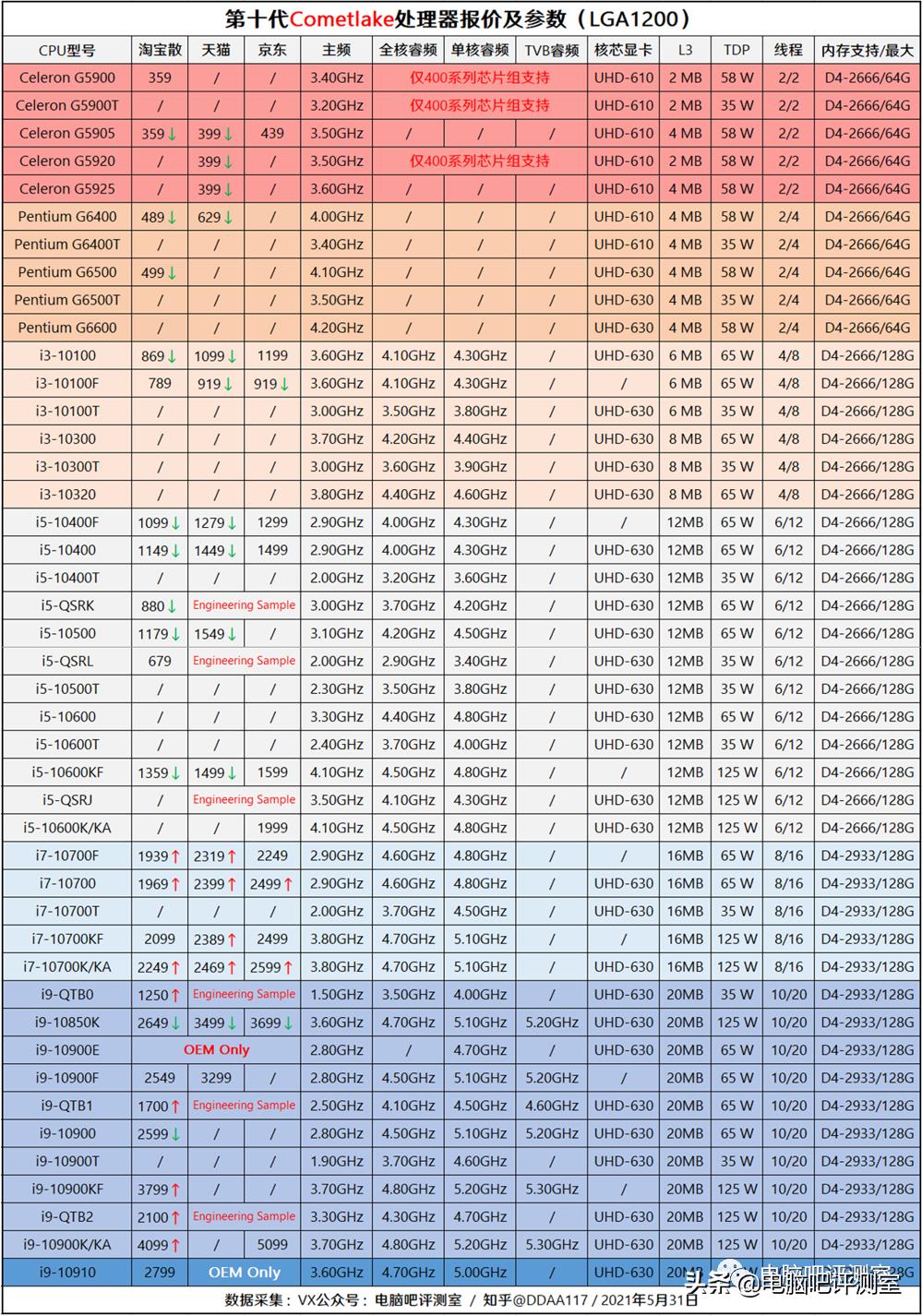 1月装机走向与推荐,2021年3月装机走向与推荐