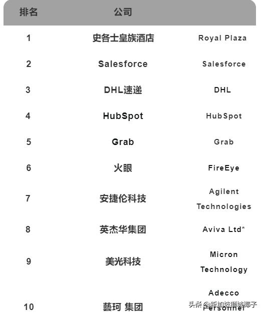 50万人将失业！这20家公司人人想进，薪水曝光