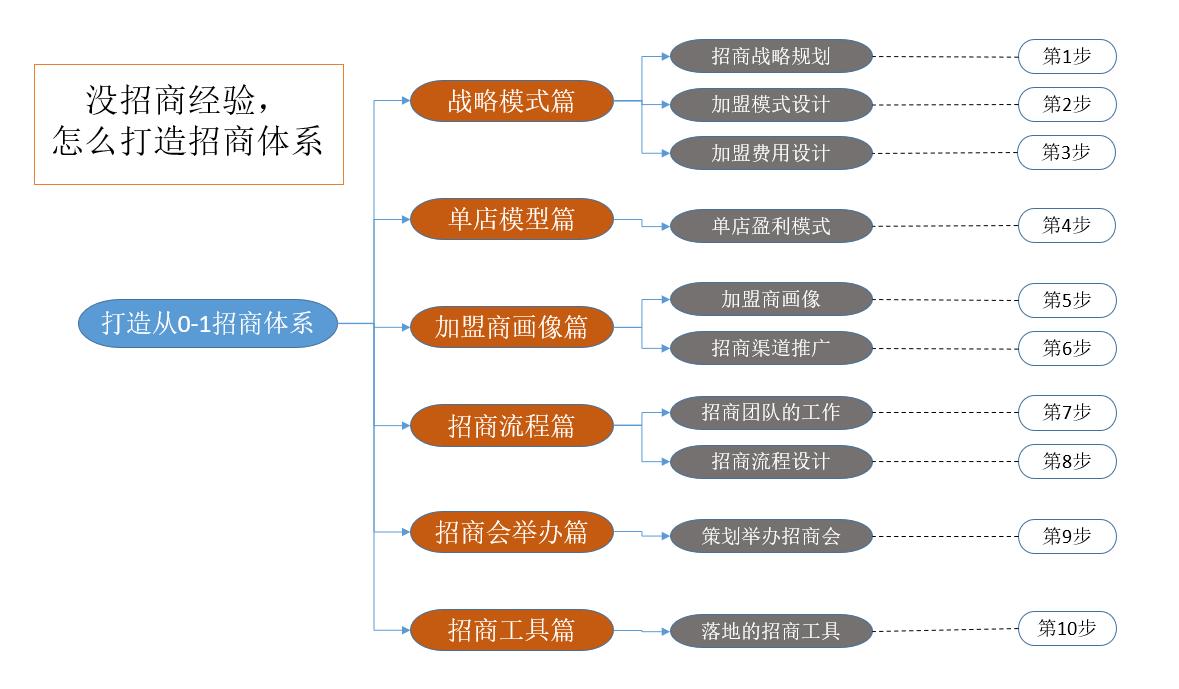 连锁企业招商知识大全,连锁企业如何才能成功的招商