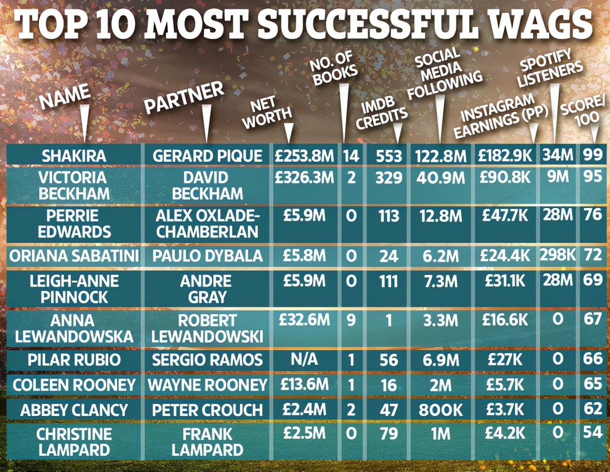 全球最漂亮球星太太排名,世界杯十大球星老婆