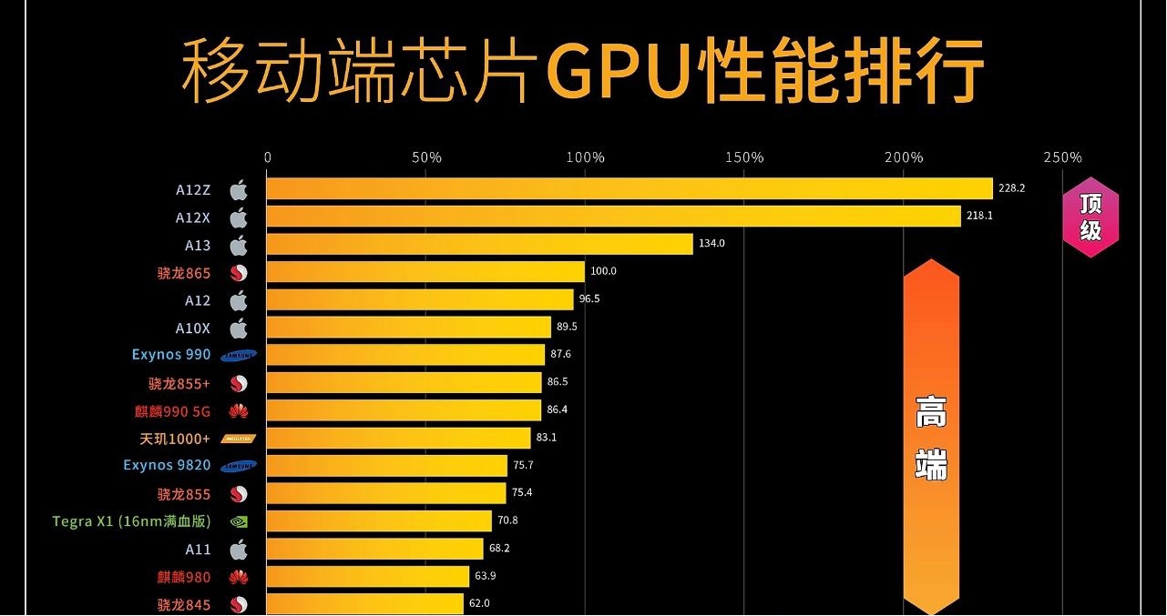 苹果a19和麒麟990哪个更强,麒麟990苹果a13骁龙865通讯能力对比