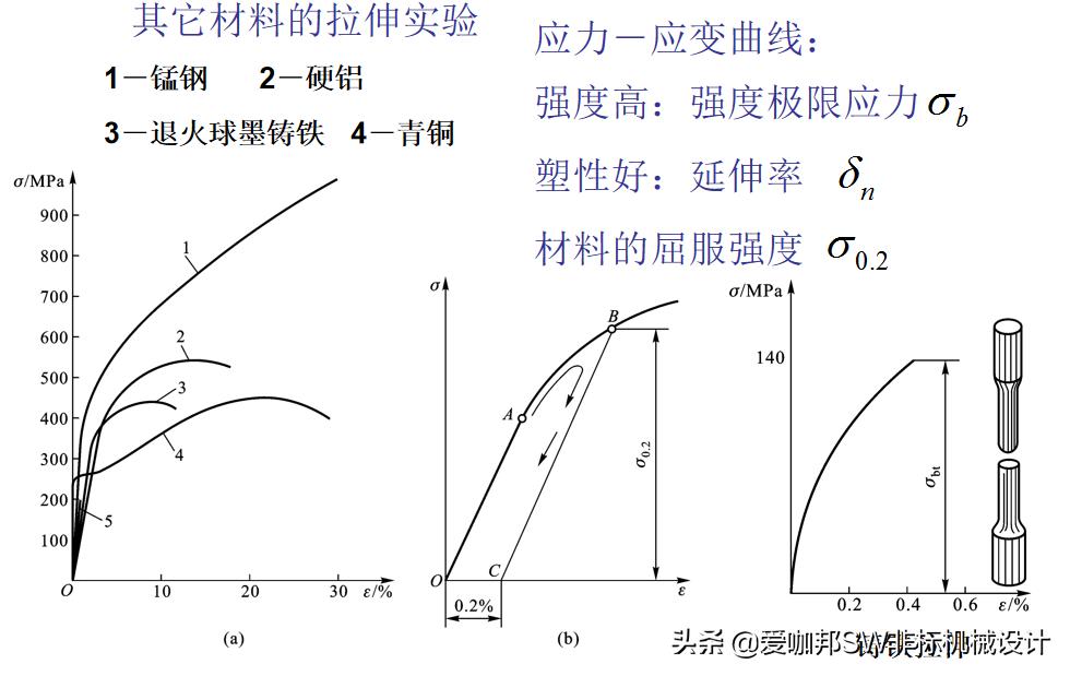 固体力学和工程力学差别,工程材料与力学性能总结