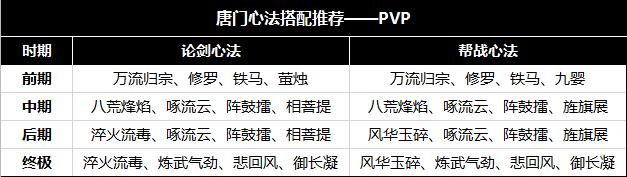 百年世家暗器为尊，唐门心法搭配推荐