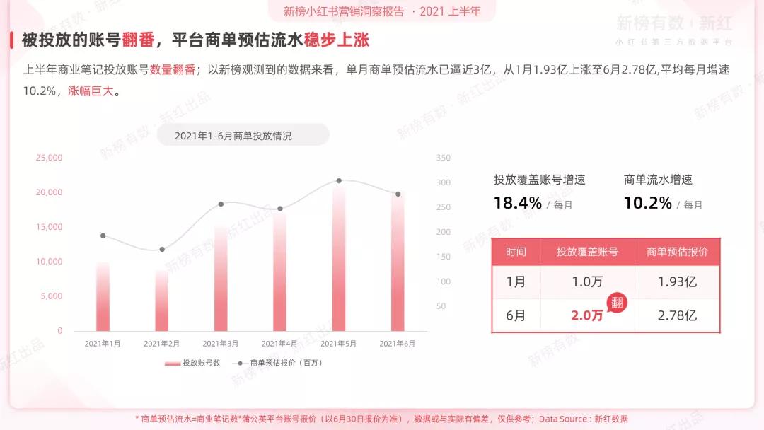 小红书品牌营销白皮书2021h1,2021年小红书营销方案说明