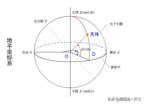 经纬仪和赤道仪的区别,天文望远镜经纬仪和赤道仪的区别