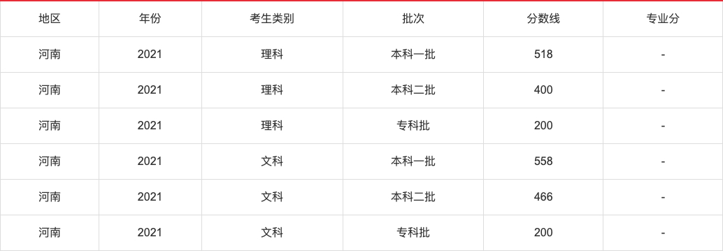 2021年高考各省录取分数线查询,2021年各省高考分数线