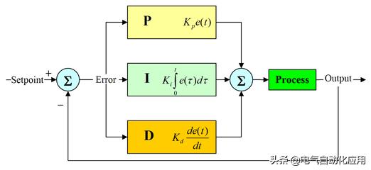 pid通俗易懂解释,pid怎么理解