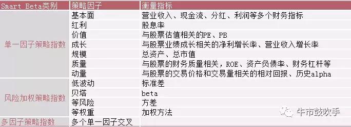玩赚指数系列：初识聪明指数——SmartBeta