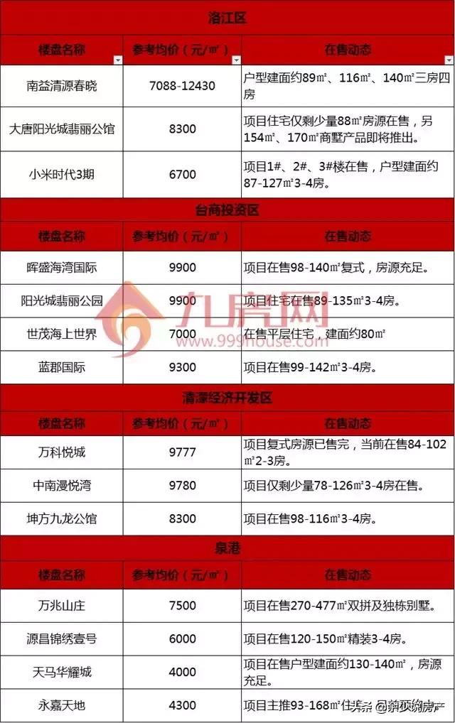 泉州房产新楼盘最新信息,泉州未来5年开盘楼盘