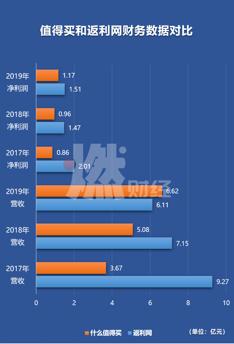 导购返利14年、如今借壳上市,返利网有“什么值得买”?