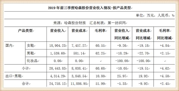 女孩儿喜欢“真皮鞋王”哈森股份扭亏了，2019年靠外销小赚800万