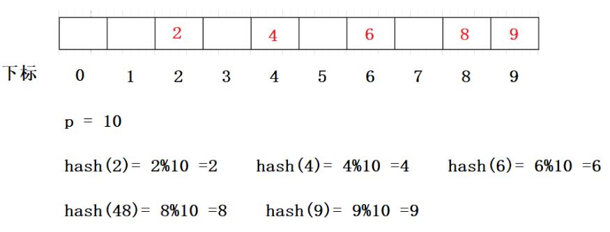 数据结构与算法中哈希表的详解,哈希表的数据结构通俗易懂