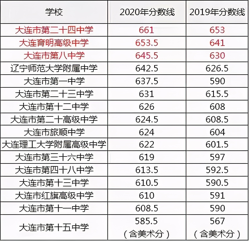 2021辽宁省重点高中排名公示表,2019辽宁各市高中排名