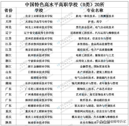 56所双高院校名单,56所国家双高职业院校名单