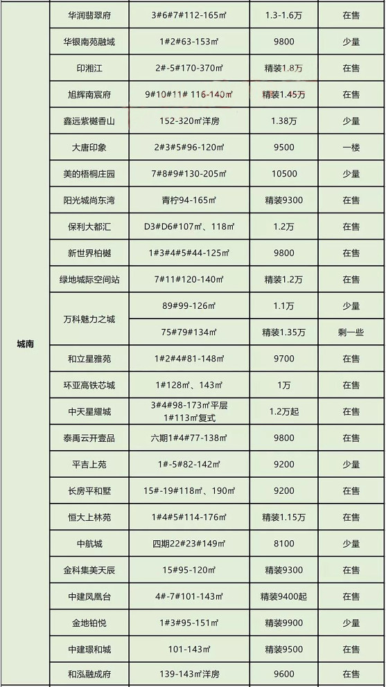五一长沙囤票,长沙7盘入市抢客