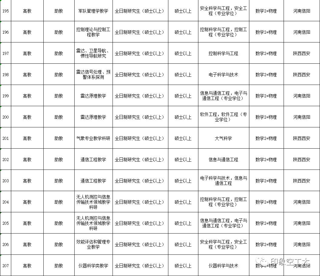 部队文职2023招聘公告,部队文职招聘2023信息表