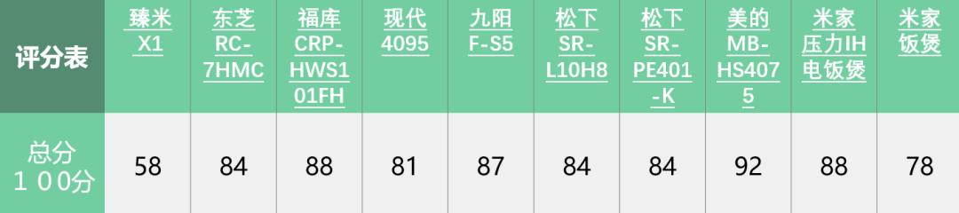 电饭煲哪个牌子煮饭比较好吃测试,千元电饭煲排行榜第一名