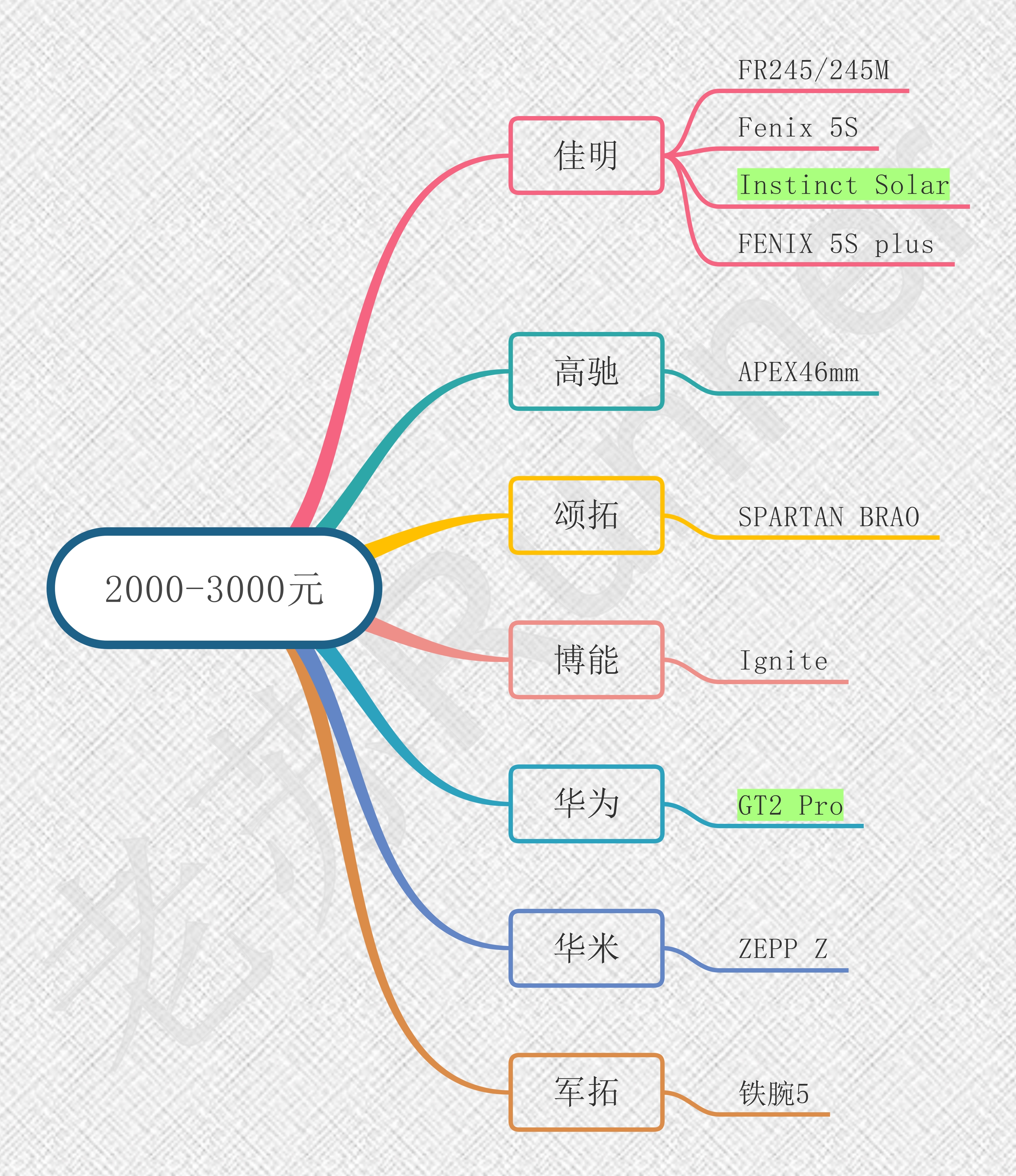 运动手表挑选方法,运动手表坏了怎么修补