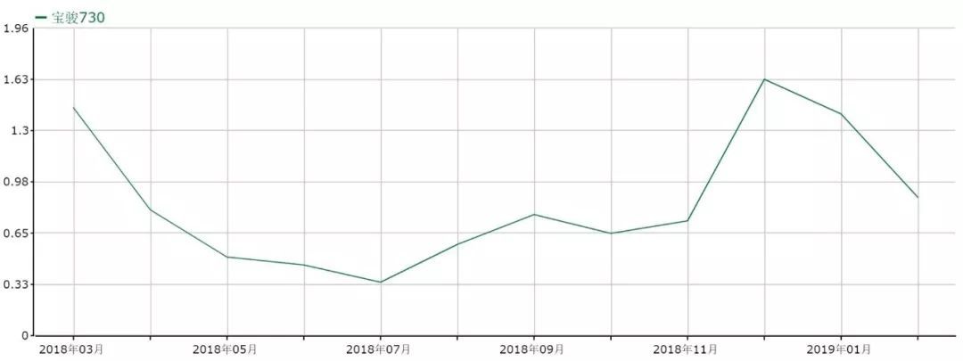 宝骏7302019款cvt旗舰版,宝骏730cvt版本值得购买吗