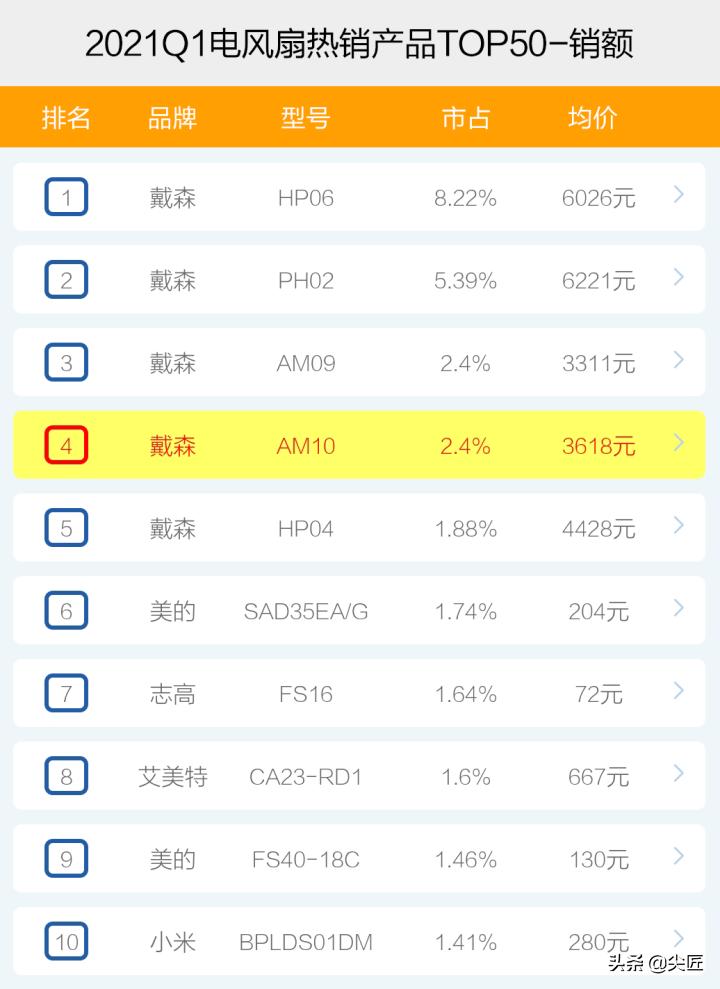 电风扇谁家的品牌比较好,23款电风扇热卖榜第一名