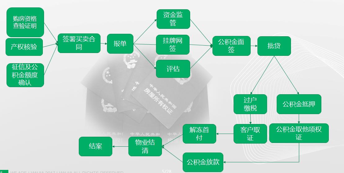 二手房交易流程和所需资料,房产中介二手房买卖流程