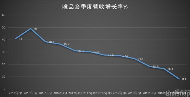 唯品会社交电商“唯品仓”开出线下店不满足线上B端？