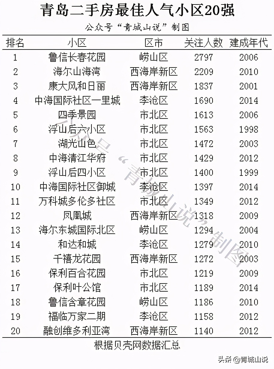 青岛有多少个小区,青岛十大小区有哪些