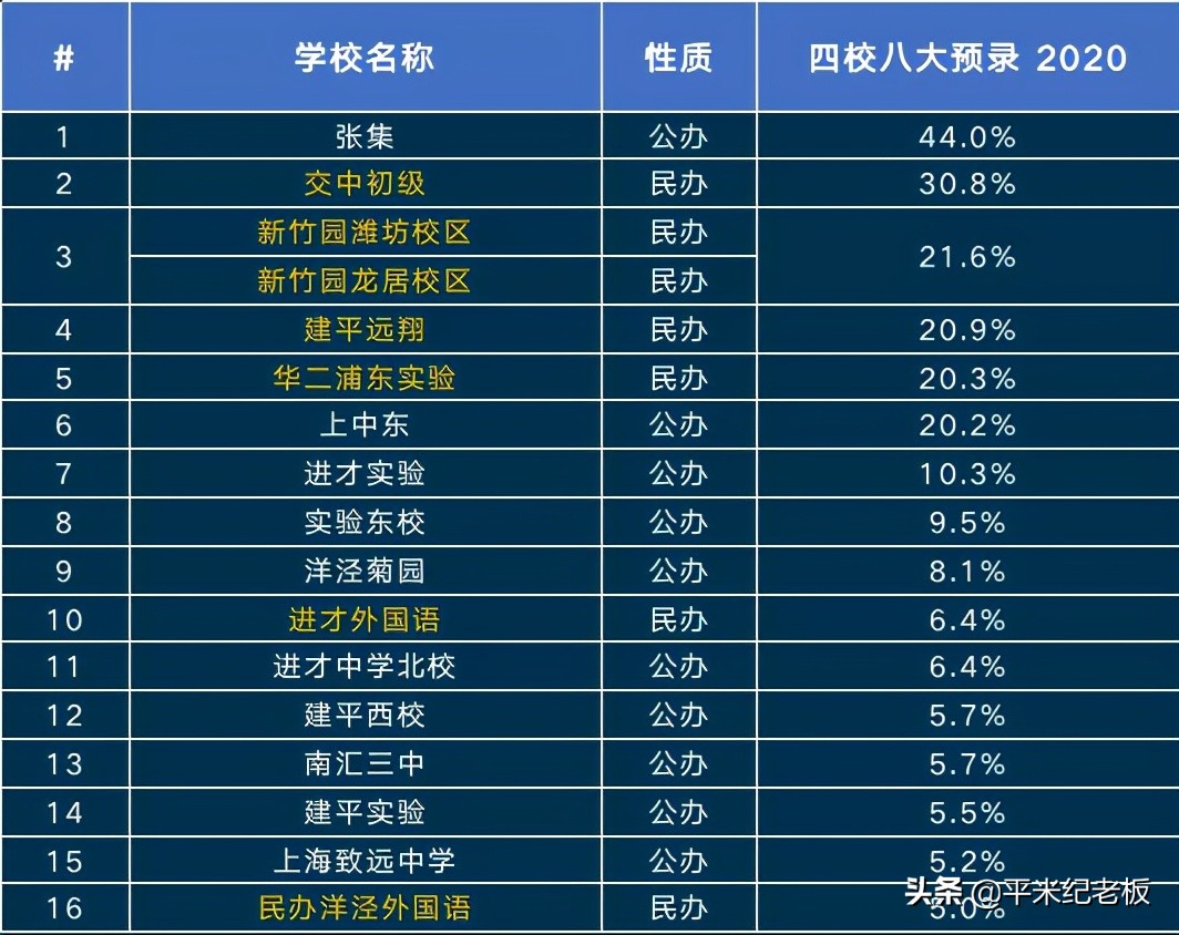 想让孩子去上海读书怎么办,想进四校八大需要多少分